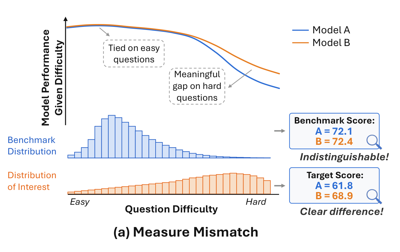 Figure 1(a), measure mismatch: Models A and B are tied on easy questions and separate on hard ones. Benchmark scores A = 72.1, B = 72.4 are indistinguishable, while target scores under the distribution of interest are A = 61.8, B = 68.9.