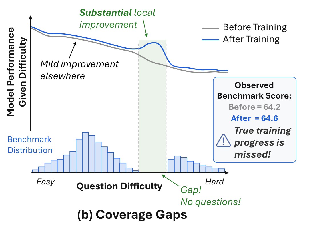 Figure 1(b), coverage gaps: a substantial local improvement falls in a difficulty interval with no benchmark questions, so the benchmark score moves only from 64.2 to 64.6.